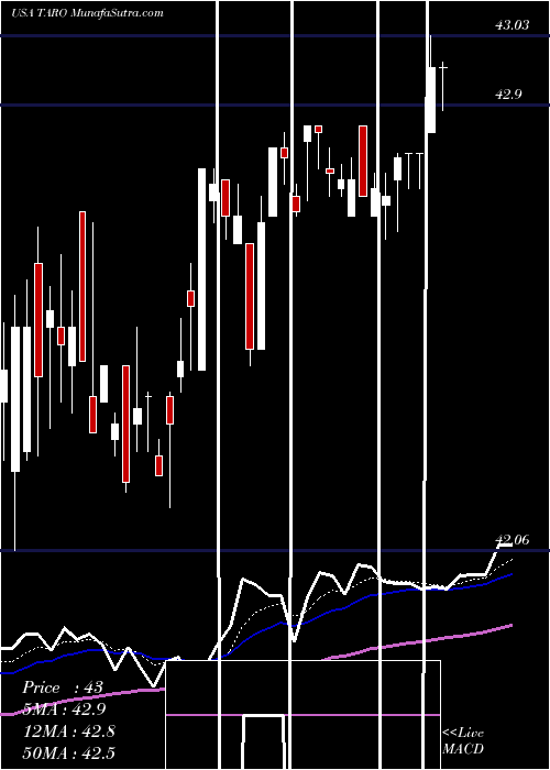  Daily chart TaroPharmaceutical