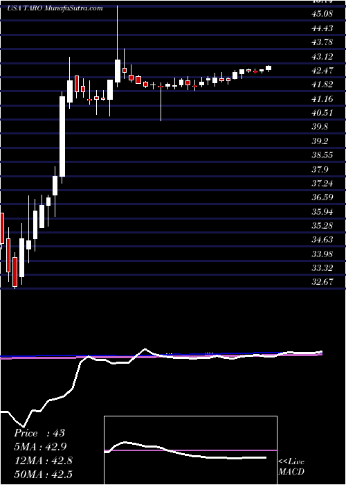  weekly chart TaroPharmaceutical