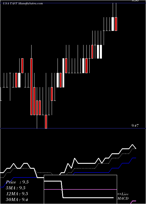  Daily chart CarrolsRestaurant