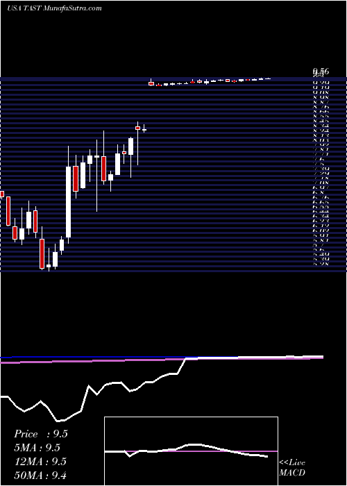  weekly chart CarrolsRestaurant