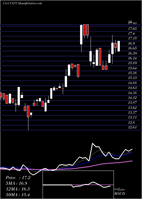  Daily chart TAT Technologies Ltd.