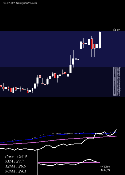  weekly chart TatTechnologies