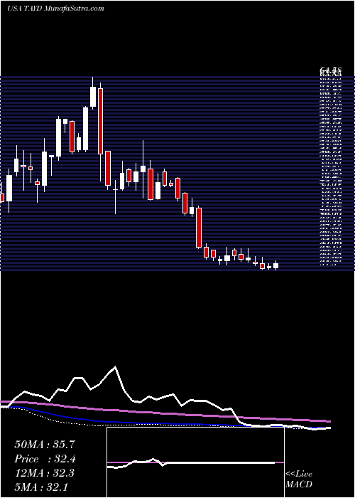  weekly chart TaylorDevices