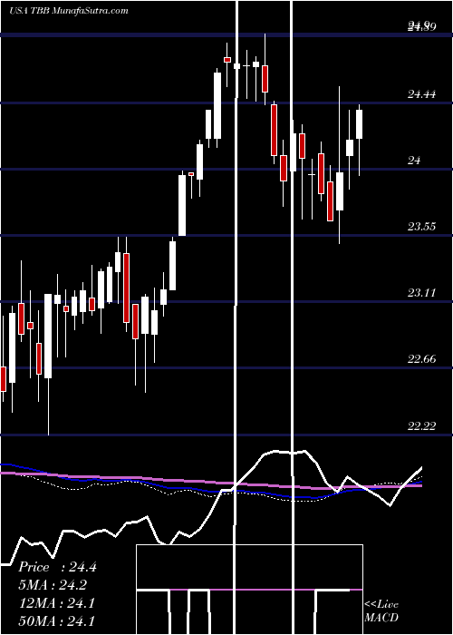  weekly chart AtT