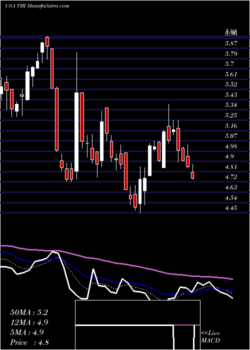  Daily chart TrueBlue, Inc.
