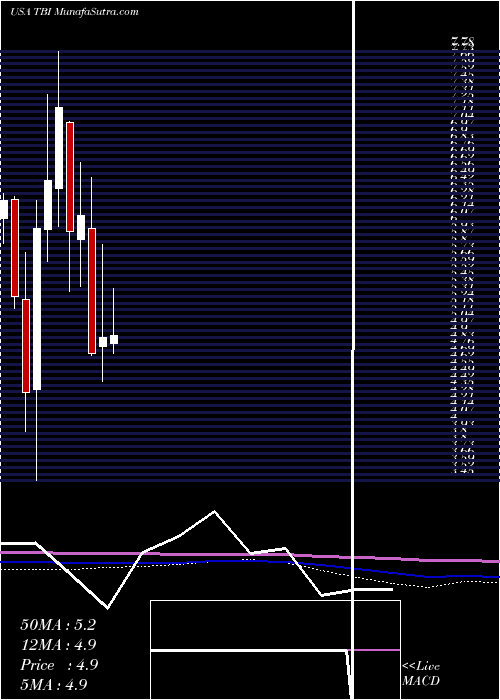  monthly chart TrueblueInc