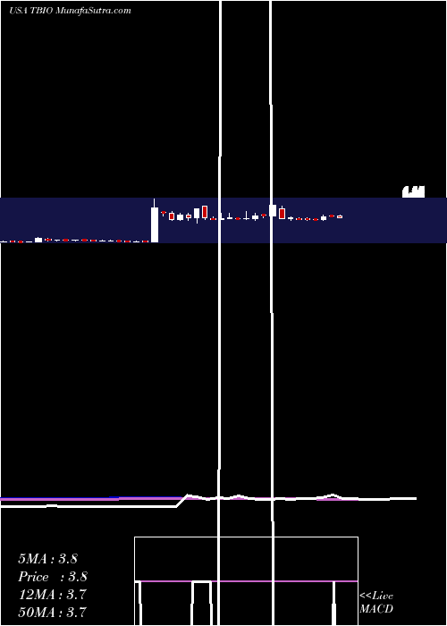  weekly chart TranslateBio