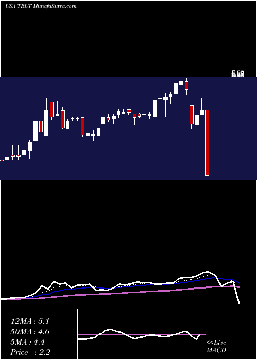  Daily chart ToughBuilt Industries, Inc.