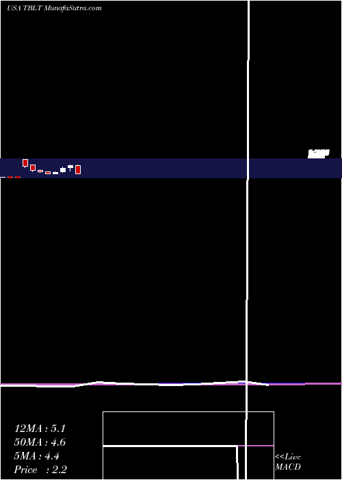  monthly chart ToughbuiltIndustries