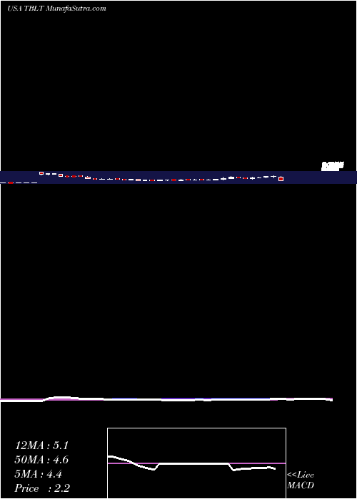  weekly chart ToughbuiltIndustries