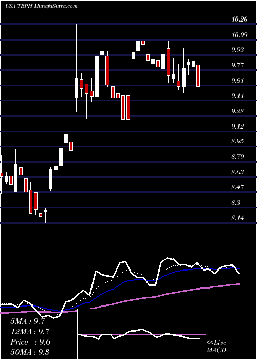  Daily chart TheravanceBiopharma