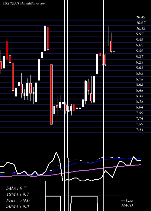  weekly chart TheravanceBiopharma