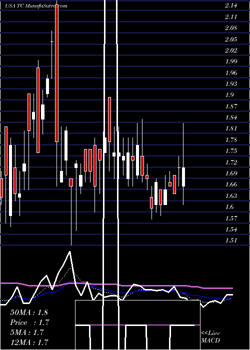  Daily chart TuanChe Limited