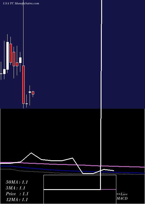  monthly chart Tuanche