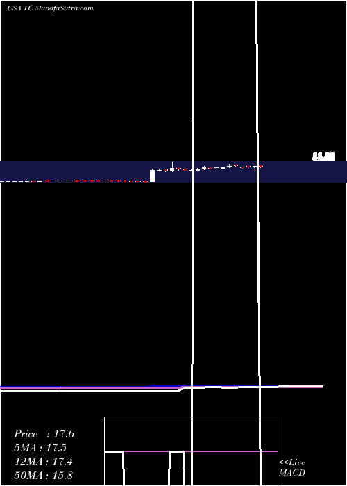  weekly chart Tuanche