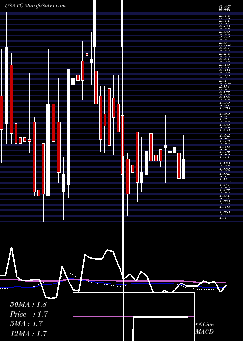  weekly chart Tuanche