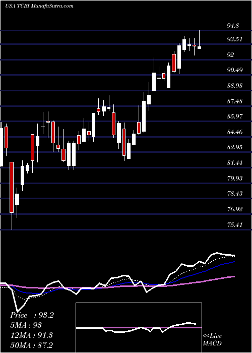  Daily chart TexasCapital