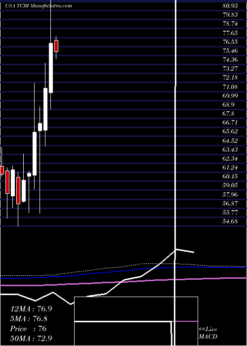  monthly chart TexasCapital