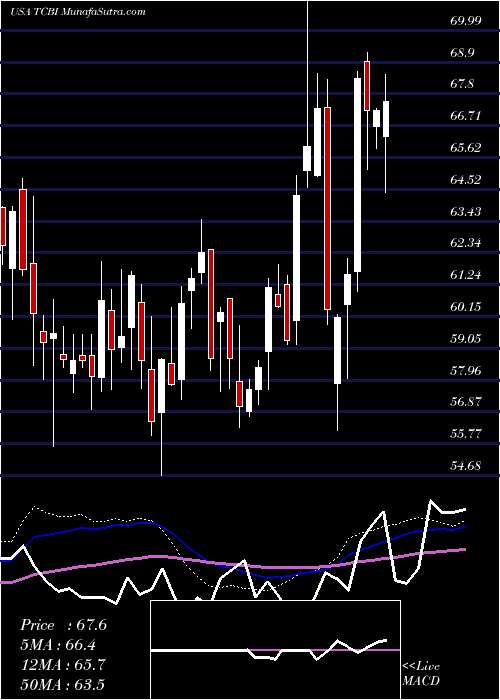  weekly chart TexasCapital