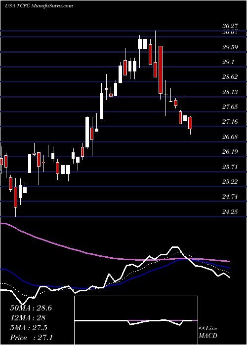  Daily chart CommunityFinancial