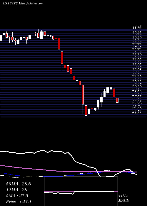  weekly chart CommunityFinancial