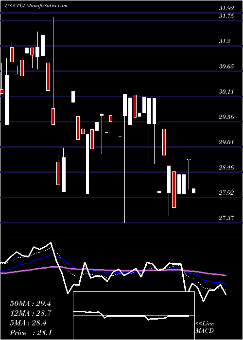  Daily chart TranscontinentalRealty