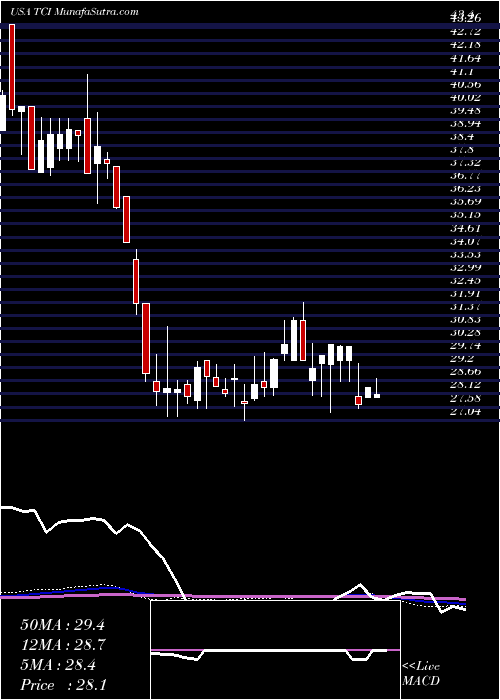  weekly chart TranscontinentalRealty