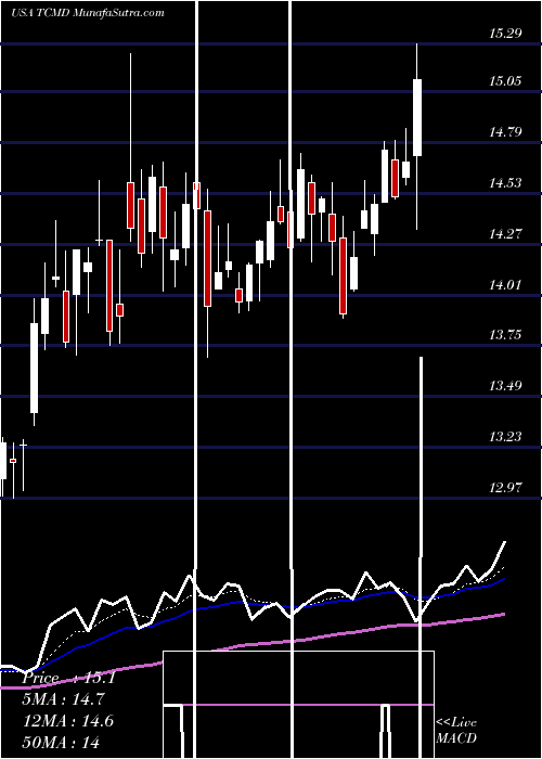  Daily chart Tactile Systems Technology, Inc.