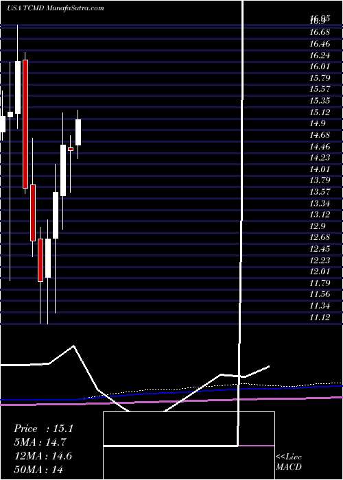  monthly chart TactileSystems