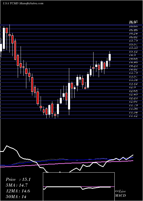  weekly chart TactileSystems