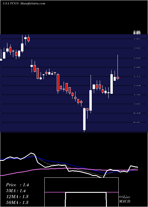  Daily chart TRACON Pharmaceuticals, Inc.