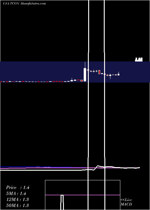  weekly chart TraconPharmaceuticals