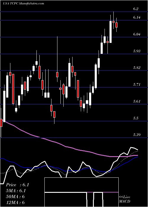  Daily chart BlackRock TCP Capital Corp.