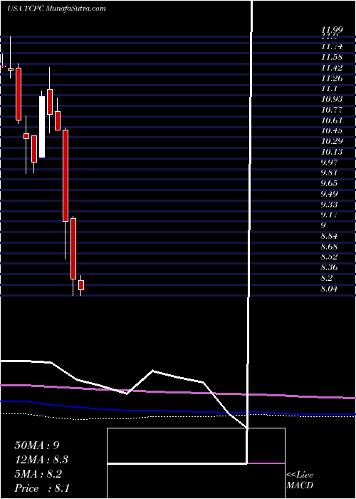  monthly chart BlackrockTcp