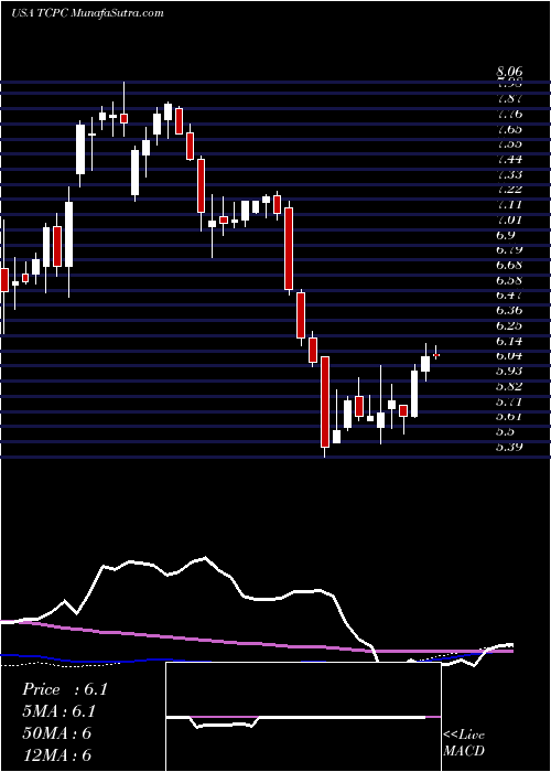  weekly chart BlackrockTcp