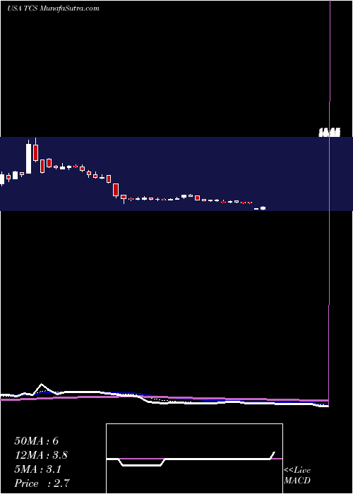  Daily chart ContainerStore