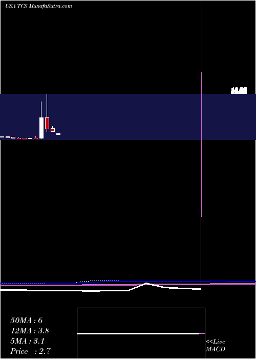  monthly chart ContainerStore