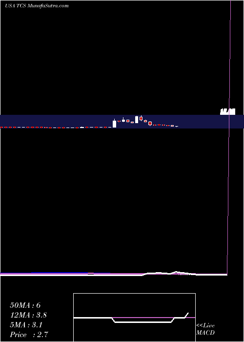  weekly chart ContainerStore