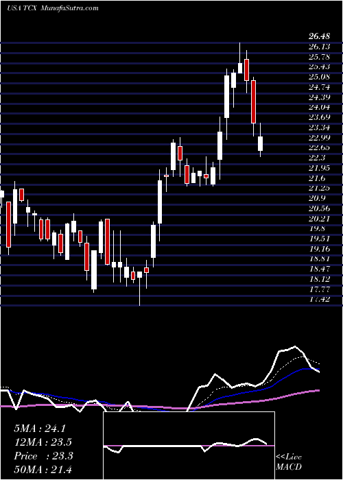  Daily chart Tucows Inc.