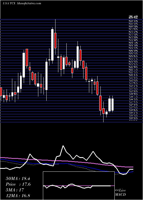  weekly chart TucowsInc