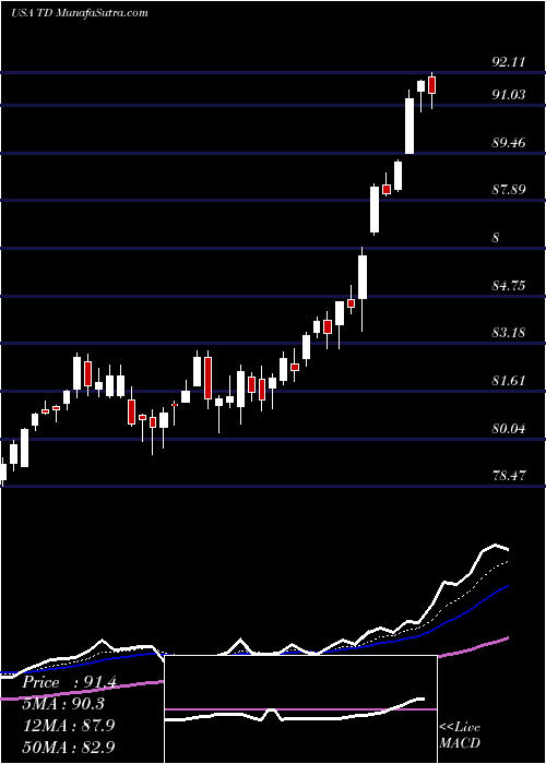  Daily chart Toronto Dominion Bank (The)