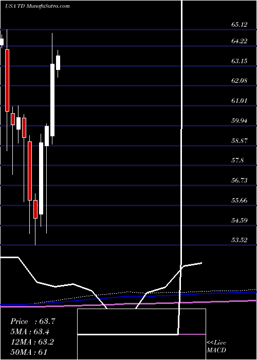  monthly chart TorontoDominion