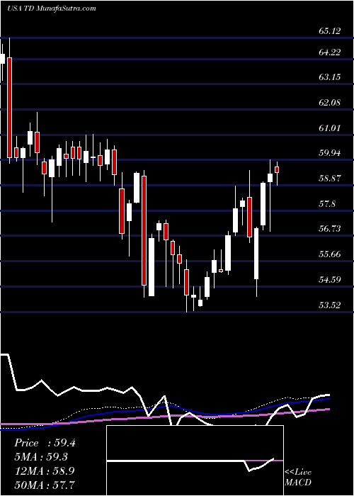  weekly chart TorontoDominion