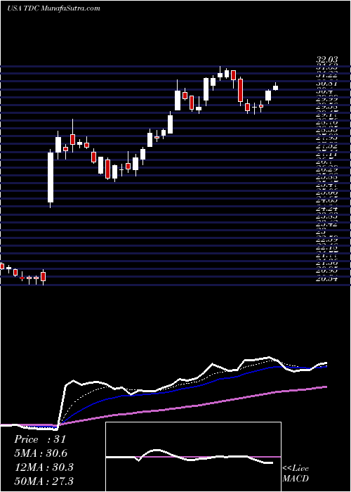  Daily chart TeradataCorporation