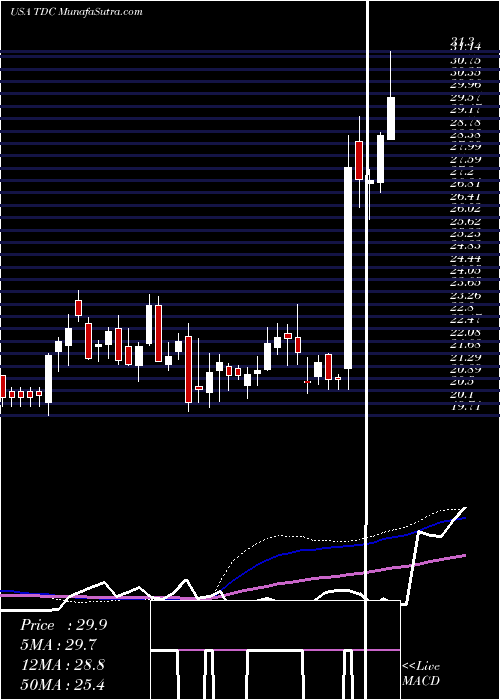  weekly chart TeradataCorporation