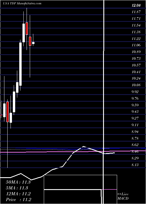  monthly chart TempletonDragon