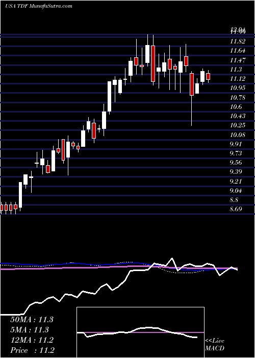  weekly chart TempletonDragon