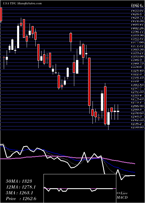  Daily chart Transdigm Group Incorporated