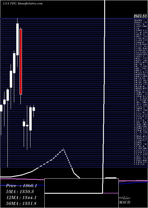  monthly chart TransdigmGroup