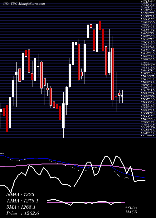  weekly chart TransdigmGroup